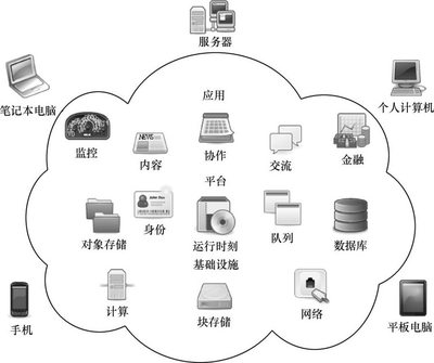 云計(jì)算原理與實(shí)踐 基礎(chǔ)軟件服務(wù)