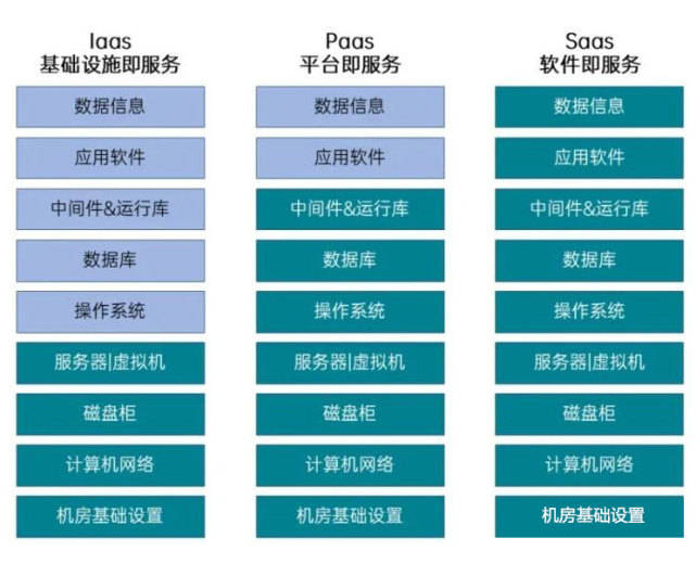 淺析企業云服務之SaaS、PaaS、IaaS對比分析 基礎軟件服務